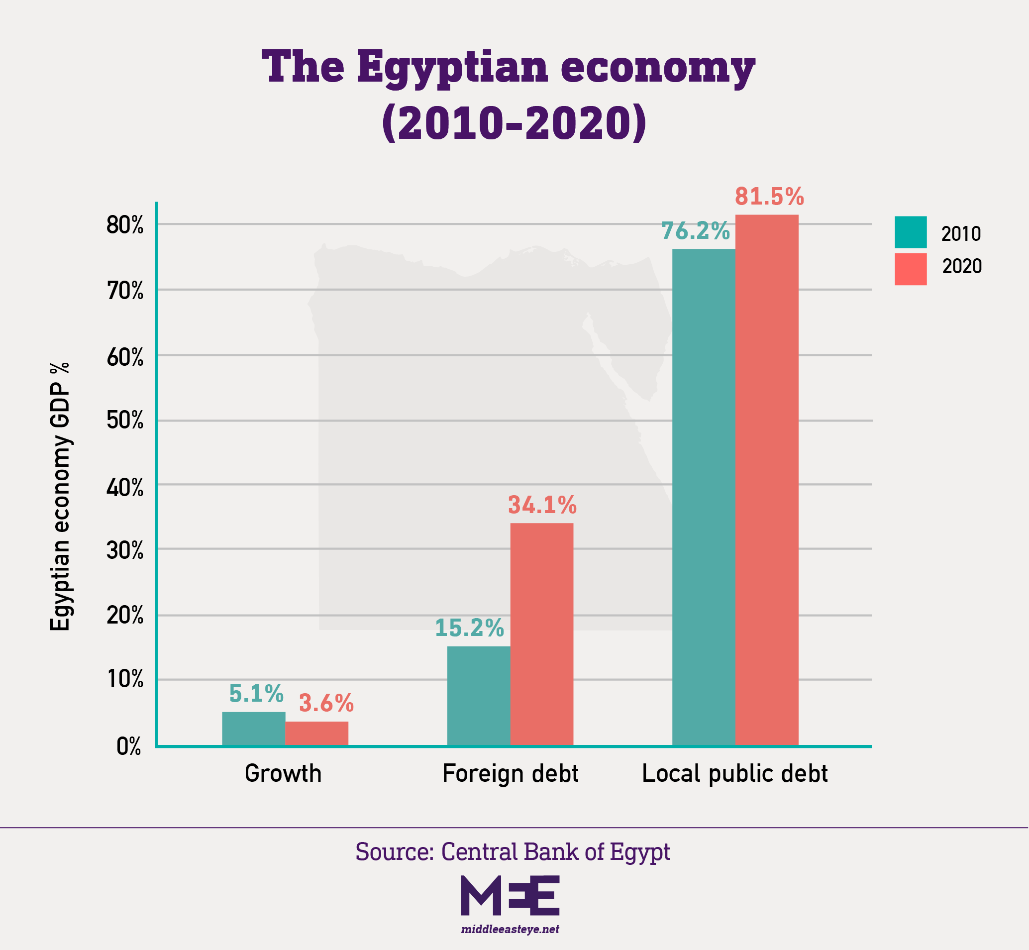 Egyptian economy
