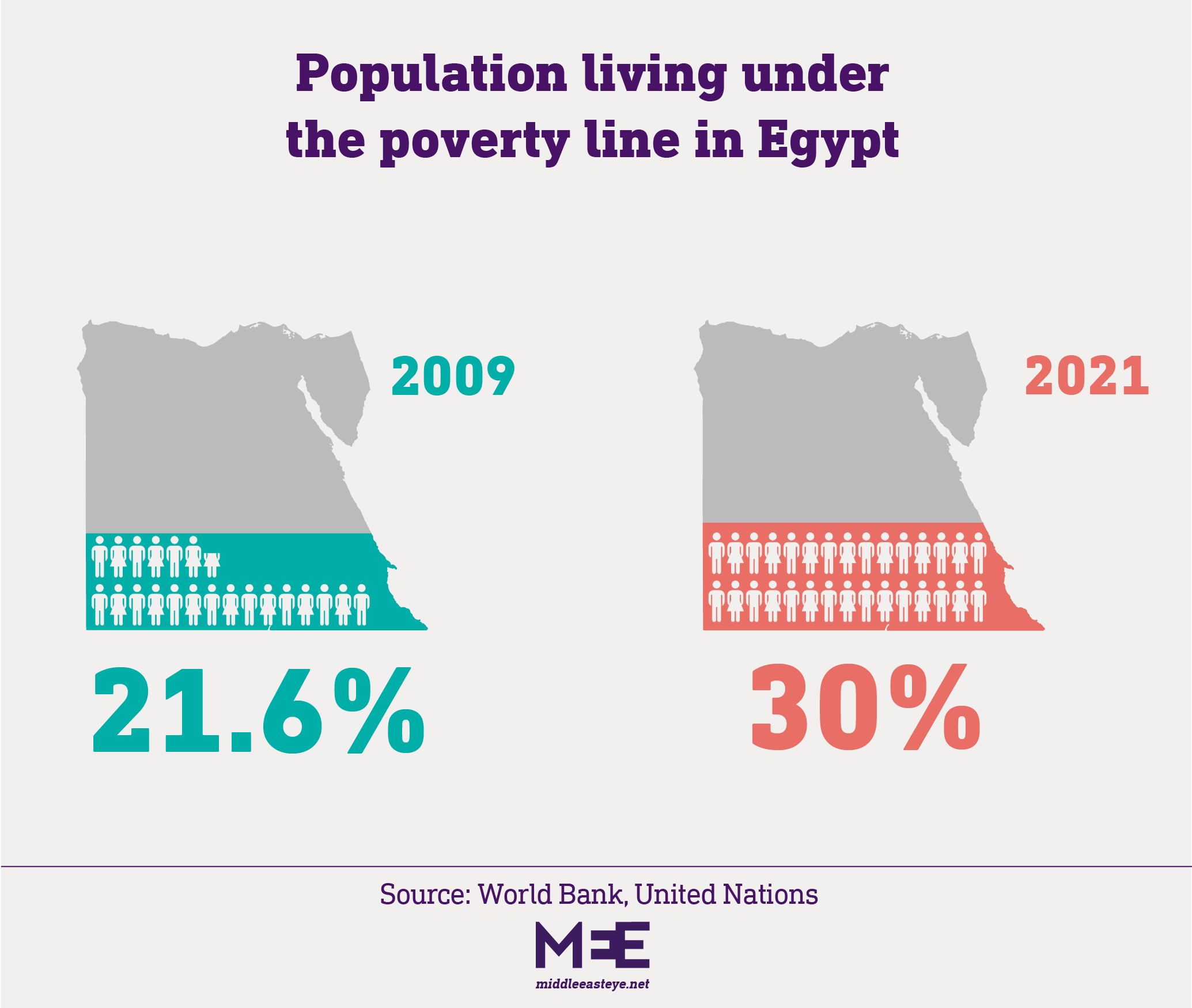 Poverty in Egypt